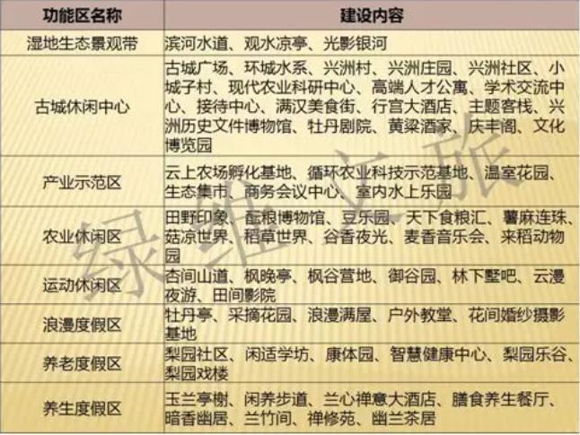 項(xiàng)目功能分區(qū)下的重點(diǎn)項(xiàng)目?jī)?nèi)容